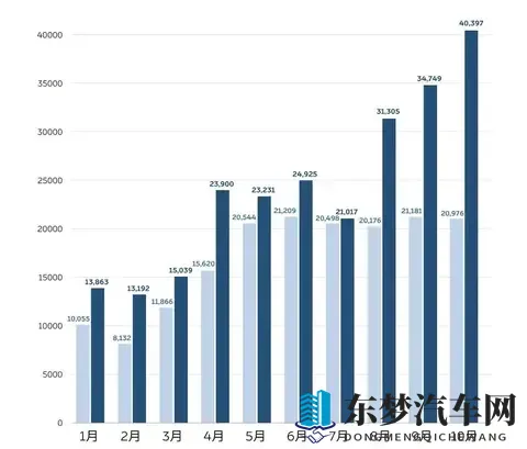 蔚小理格局发生根本性变化，蔚来公司公布10月销量40397辆