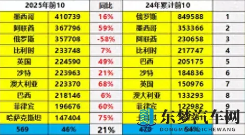 *中国汽车出口换王了!俄罗斯跌落神坛,这个国家凭什么登顶?*-1