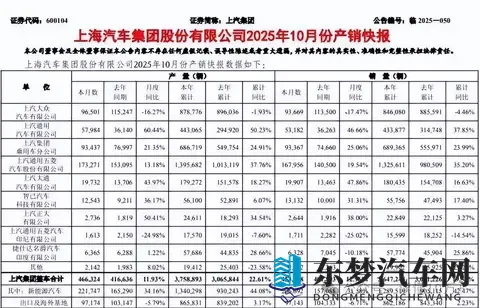 上汽集团25年10月销量454万辆增长13% 董事长王晓秋去年报酬237万-1