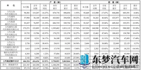 九大汽车集团10月销量，上汽破45万，比亚迪破44万，吉利破307万-2