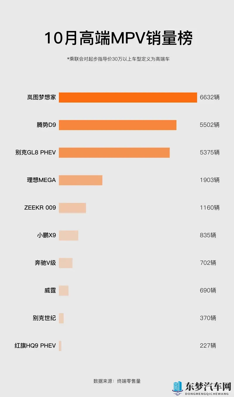 10月高端MPV销量榜：华系品牌领先_岚图梦想家成新销冠-1