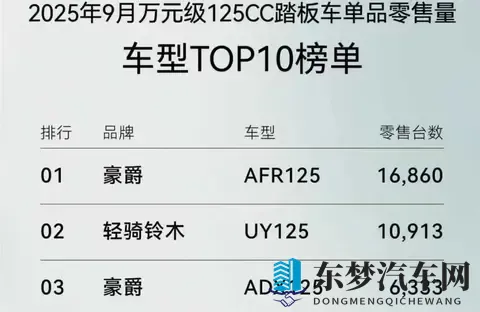 125和150cc高销量踏板车,分享及解读!-3