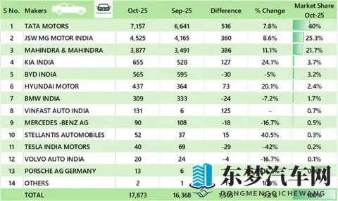 10月印度电动车销量，MG名爵 4,525辆，比亚迪565辆，特斯拉40辆-1
