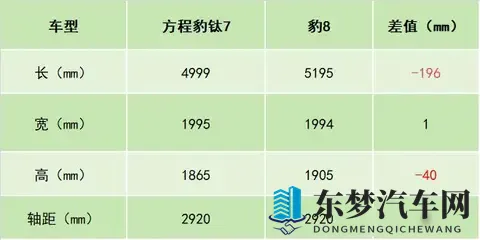 方程豹卖爆了,钛7扛大旗,用户却搞不清它到底算啥车-1