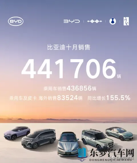 比亚迪10月份销售441万辆，出口增长155%-1