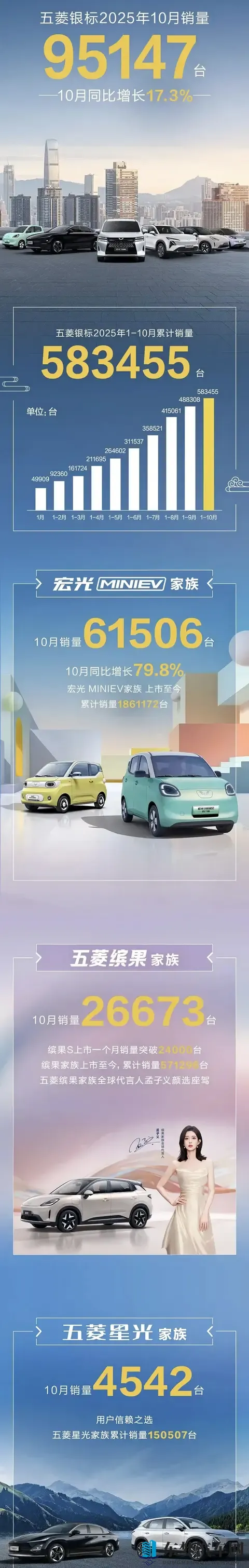 宏光MINIEV累计销量180万 上汽通用五菱全球总销量为174956辆