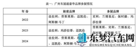 广州车展悬念之一：哪些超豪华车和著名品牌缺席-1