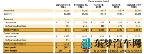 Rivian从亏损中寻路：美国造车新势力也转向AI与机器人-3
