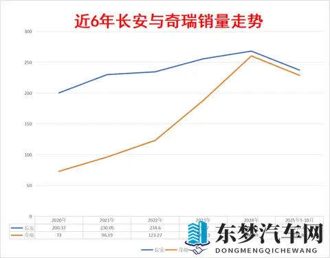 10月销量超281万辆,奇瑞与长安争夺全国第五大汽车集团-3