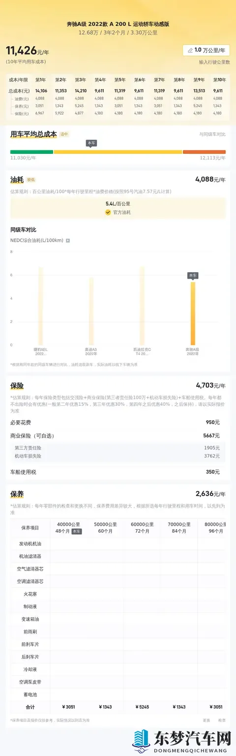 一手奔驰A级:2年亏10万,代步练手好选择!-1