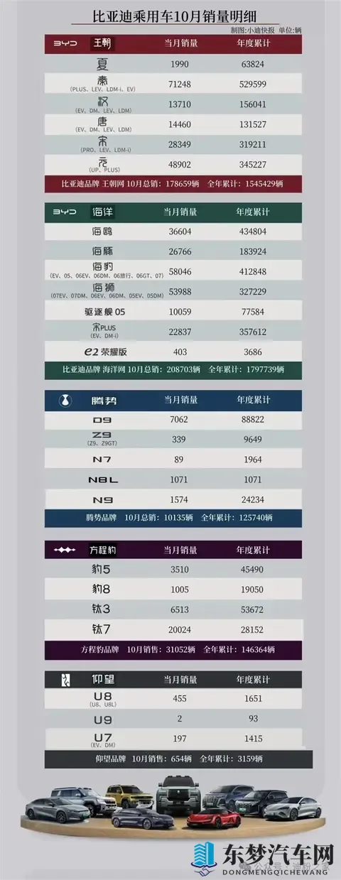 比亚迪10月各车型销量出炉-2