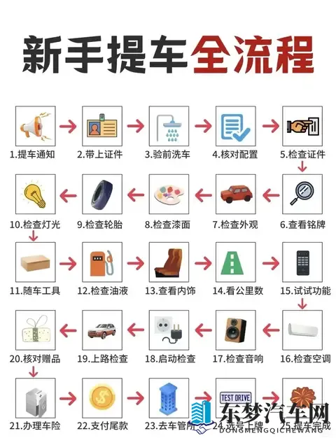 新手提车别踩坑！25步全流程详解，4S店销售不会告诉你的细节​​-1