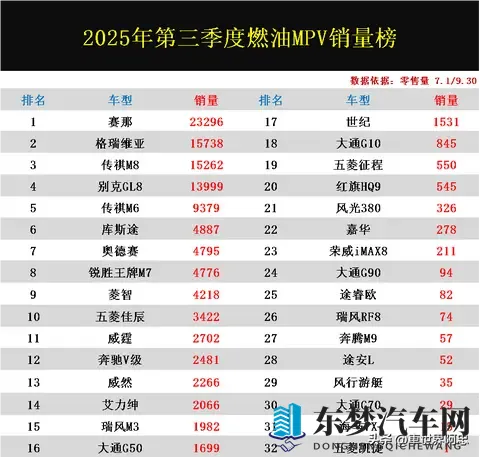 依旧火爆！第三季度燃油MPV销量榜：赛那登顶，GL8第6，嘉华第22-1