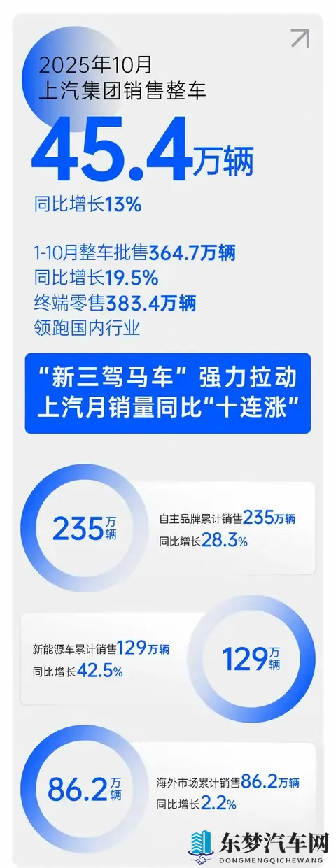 上汽集团10月销售整车454万辆 1-10月累计批售3647万辆-1