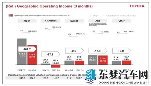 日赚47亿！丰田的吸金术，中国市场撑起38%利润江山-2