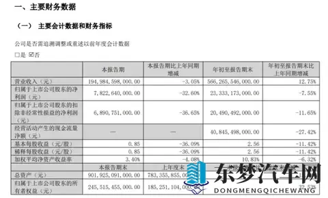 10月销量再降、业绩连跌两季，比亚迪销量、业绩双失速-2