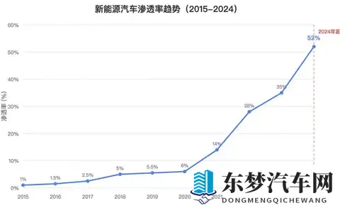 被围攻是“工业垃圾”,新能源汽车为何销量仍狂飙?-2