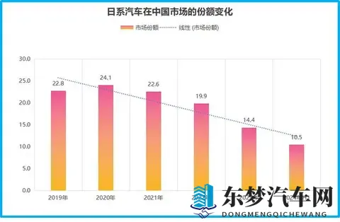 日系车在华市场份额跌破10%,国产新能源重塑汽车产业格局-3