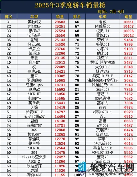 又卖爆了！3季度轿车销量榜，星愿夺冠，小米SU7第9，雅阁第24名-2