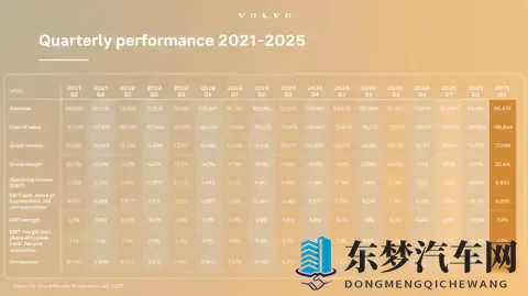 裁员止血，利润反涨，沃尔沃靠吉利活下来了！-3