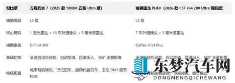 大厂出品的热门插混 SUV，方程豹钛7与哈弗猛龙谁更强？-2