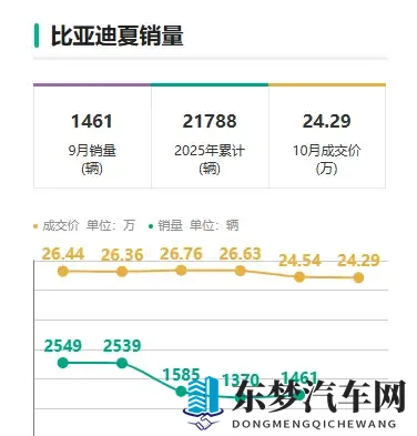 官方降价43万元 2026款比亚迪夏相比老款是否有提升-1