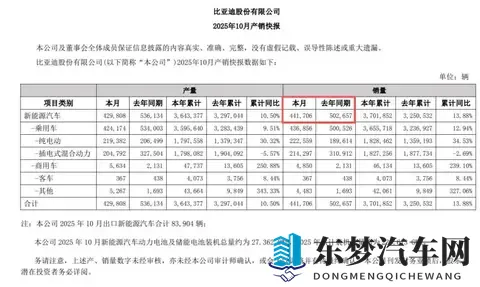 10月销量再降、业绩连跌两季，比亚迪销量、业绩双失速-3