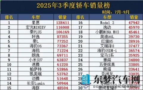 又卖爆了！3季度轿车销量榜，星愿夺冠，小米SU7第9，雅阁第24名-1