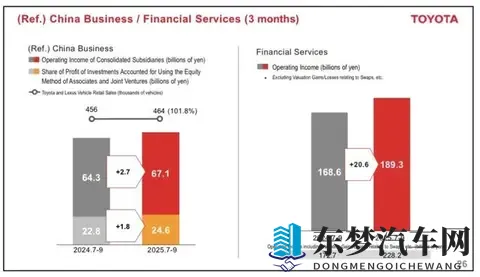 日赚47亿！丰田的吸金术，中国市场撑起38%利润江山