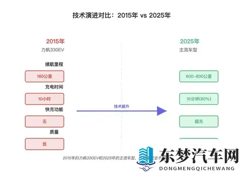 被围攻是“工业垃圾”,新能源汽车为何销量仍狂飙?-3