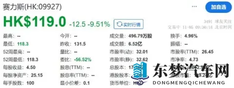 赛力斯港股上市首日破发，问界已经跌落神坛？-2