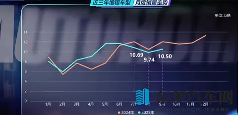 增程车“失宠”了？销量罕见出现了“三连跌”-1