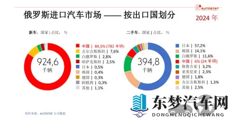 销量大幅下降58%，中国汽车为何被俄罗斯“抛弃”了？-3