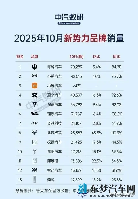 10月新势力销量炸锅!零跑杀疯了,理想“掉队”了?-1