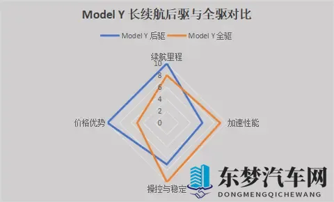 特斯拉Model Y长续航后驱2885万开售，与全驱版有何区别？