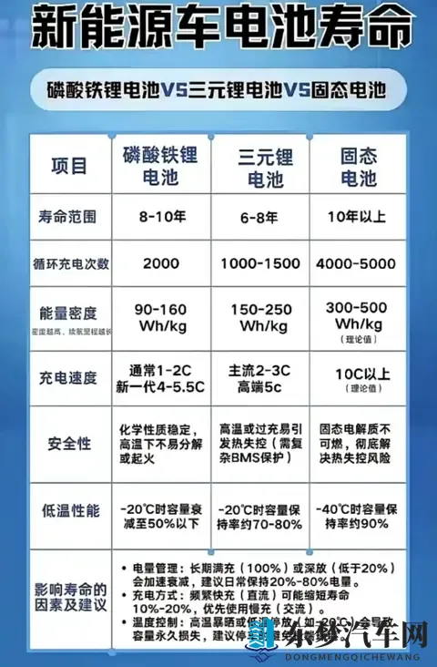 新能源车3种电池寿命大PK！差距达2倍，选错5年换电池亏6万？-2