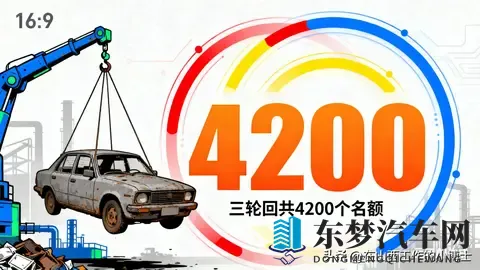 山西汽车报废补贴调整！11月10日起摇号，三轮4200个名额，速看→-1