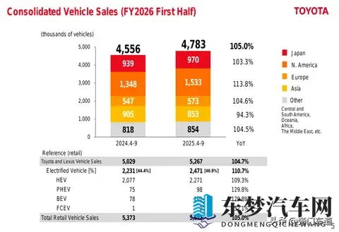 丰田日赚47亿，中国市场成为“利润奶牛”-2