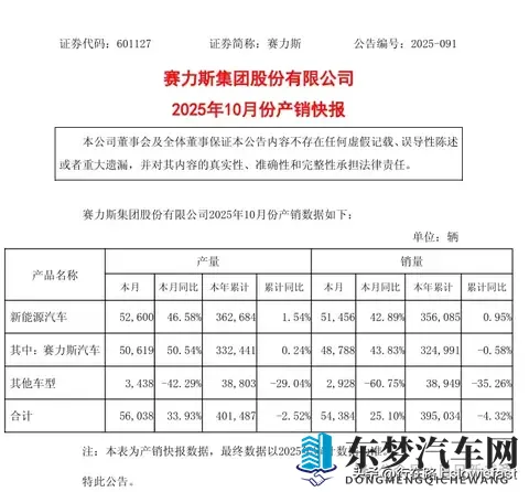 赛力斯10份各车型销量（估算）-3