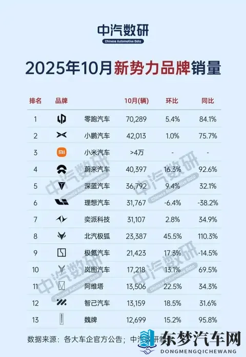 10月新势力销量出炉，“蔚小理”格局大变，理想跌出前五？-1