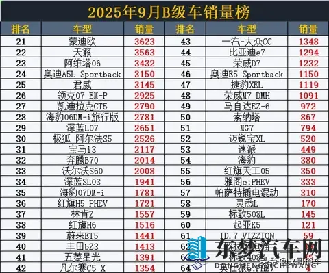 得B级车者天下！9月B级车销量，秦L丢冠，雅阁第8，阿维塔06第23-3