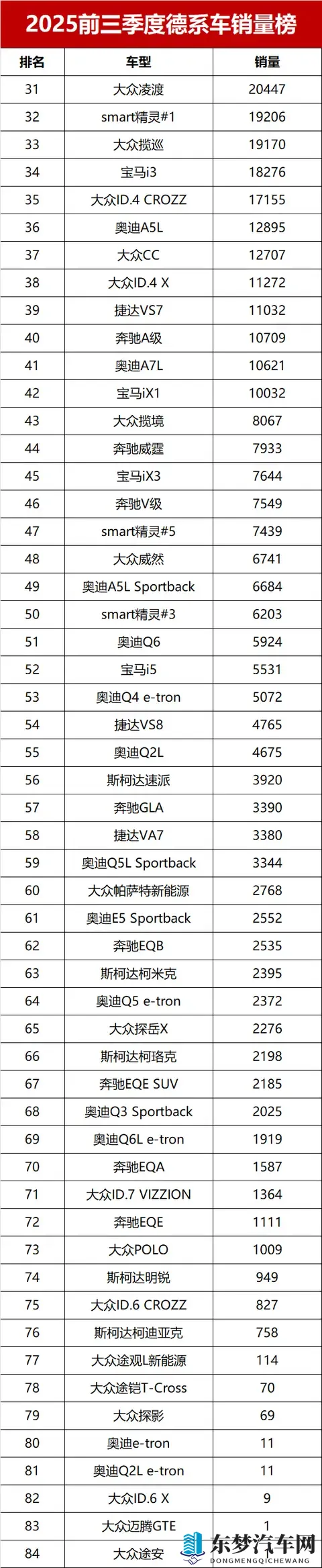 太惨了！前三季度德系车销量排名，速腾亚军，宝马X3大跌三成-1
