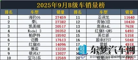得B级车者天下！9月B级车销量，秦L丢冠，雅阁第8，阿维塔06第23-2
