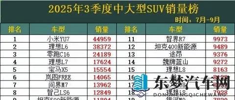 2025三季度SUV大战：小米杀疯了，理想丢了王座！-3