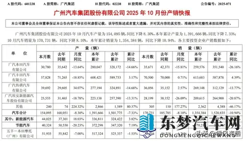 10月份广汽埃安销量同比下降2609%，当年的擂手理想已实现了反超