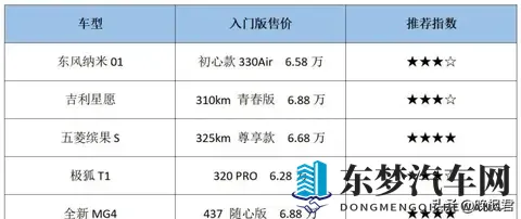 微型车市场暗战，六万预算够不够买大空间？轴距27米成关键转折-3