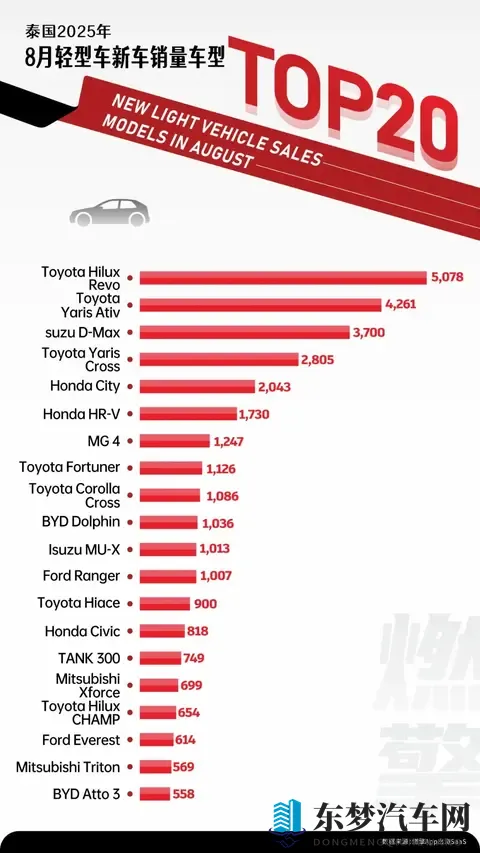 8月泰国轻型车市：日系电动转型迫在眉睫，中国品牌增长空间明确-1