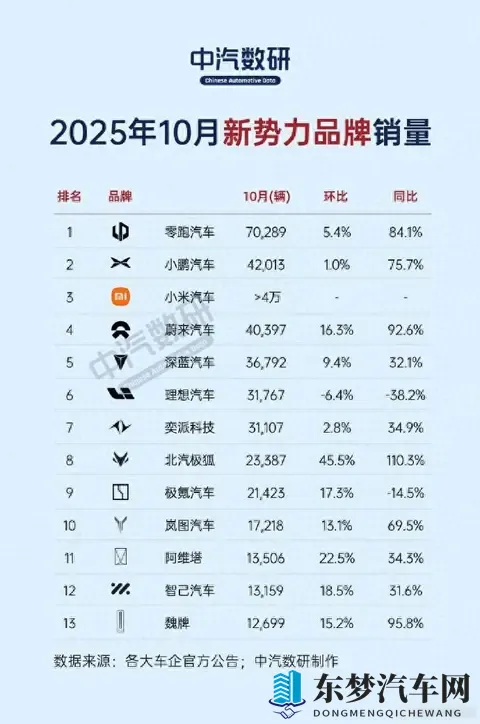 零跑登顶，小鹏靠M03撑腰，小米冲进前三-1