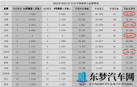 不黑不吹,今年或只有4家新势力车企,能完成年度目标-2