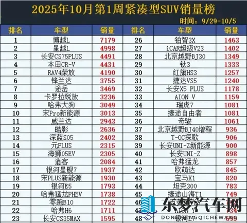 2025年10月SUV销量出炉：国产车杀疯了，合资跌惨，新能源哑火？-2